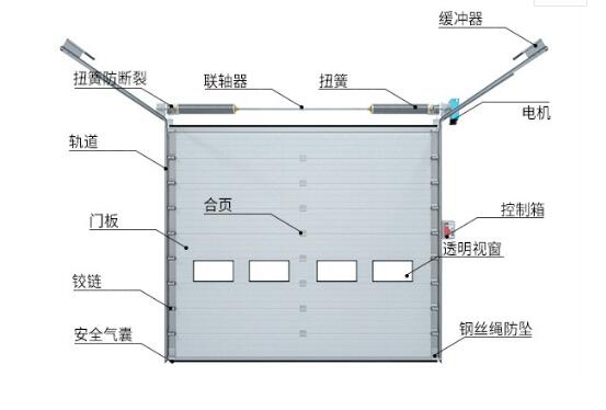 鋼制發(fā)泡提升門(mén)應(yīng)注意哪些問(wèn)題？